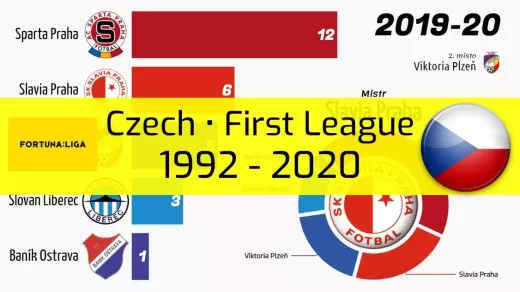 Understanding the Czech First League's Structure